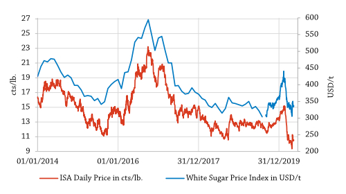 White Sugar Price Index June 2020