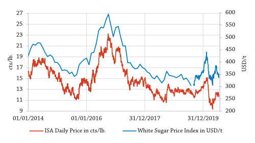 White Sugar Price Index August 2020