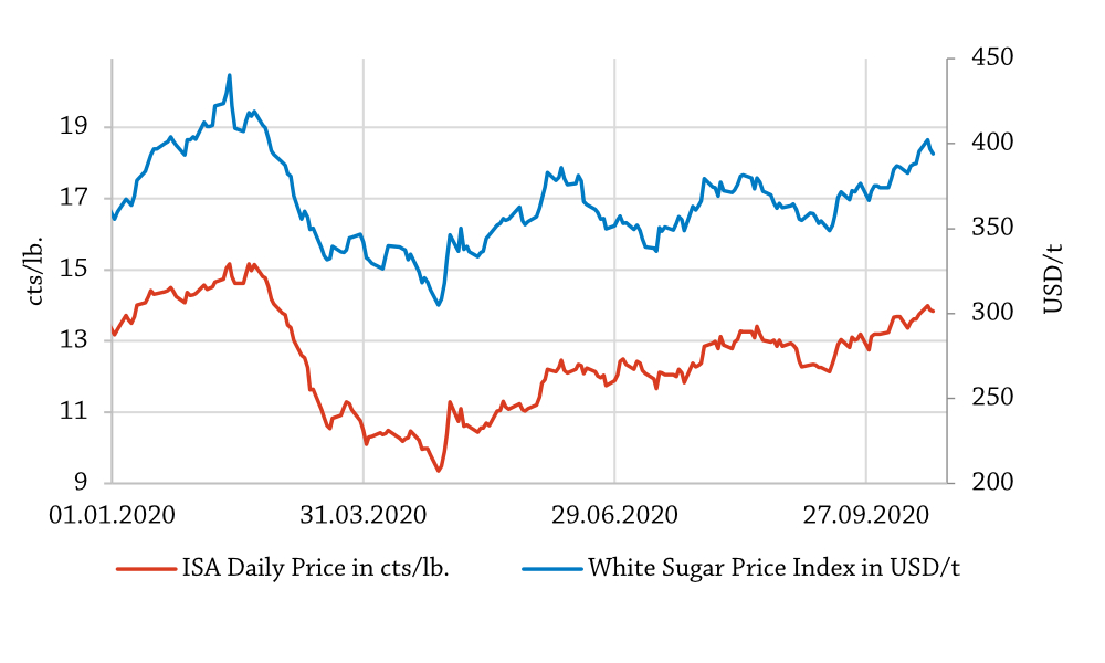 White Sugar Price Index November 2020