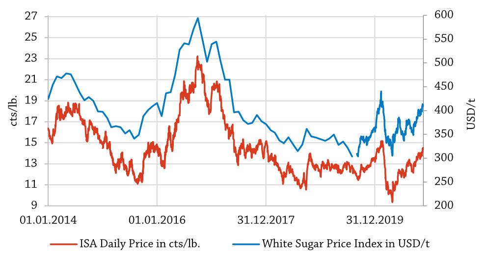 White Sugar Price Index December 2020