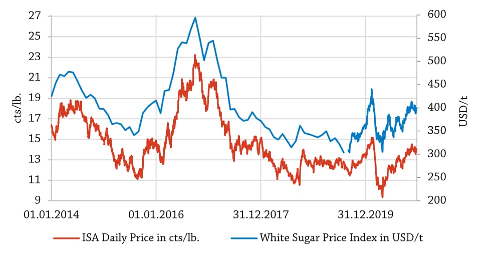 White Sugar Price Index January 2021