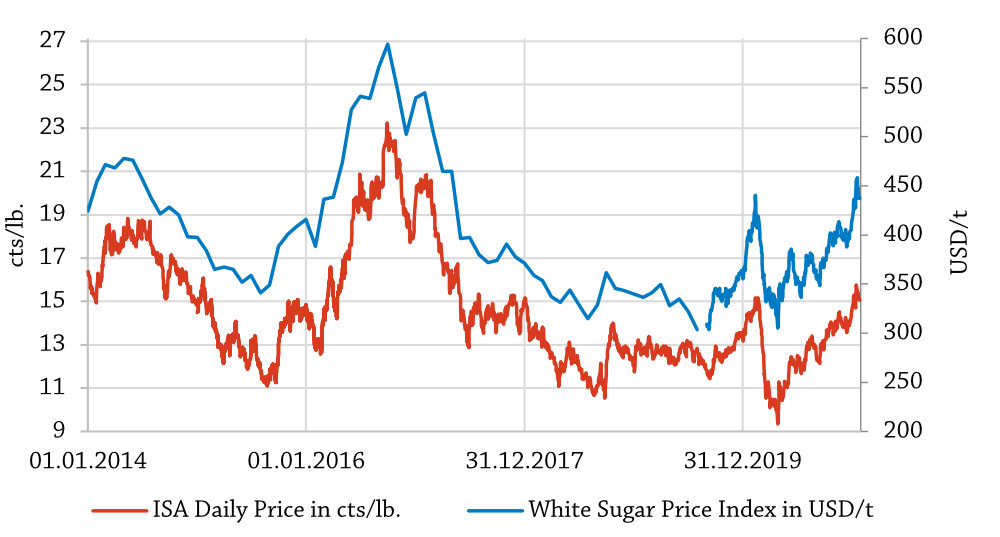 White Sugar Price Index February 2021