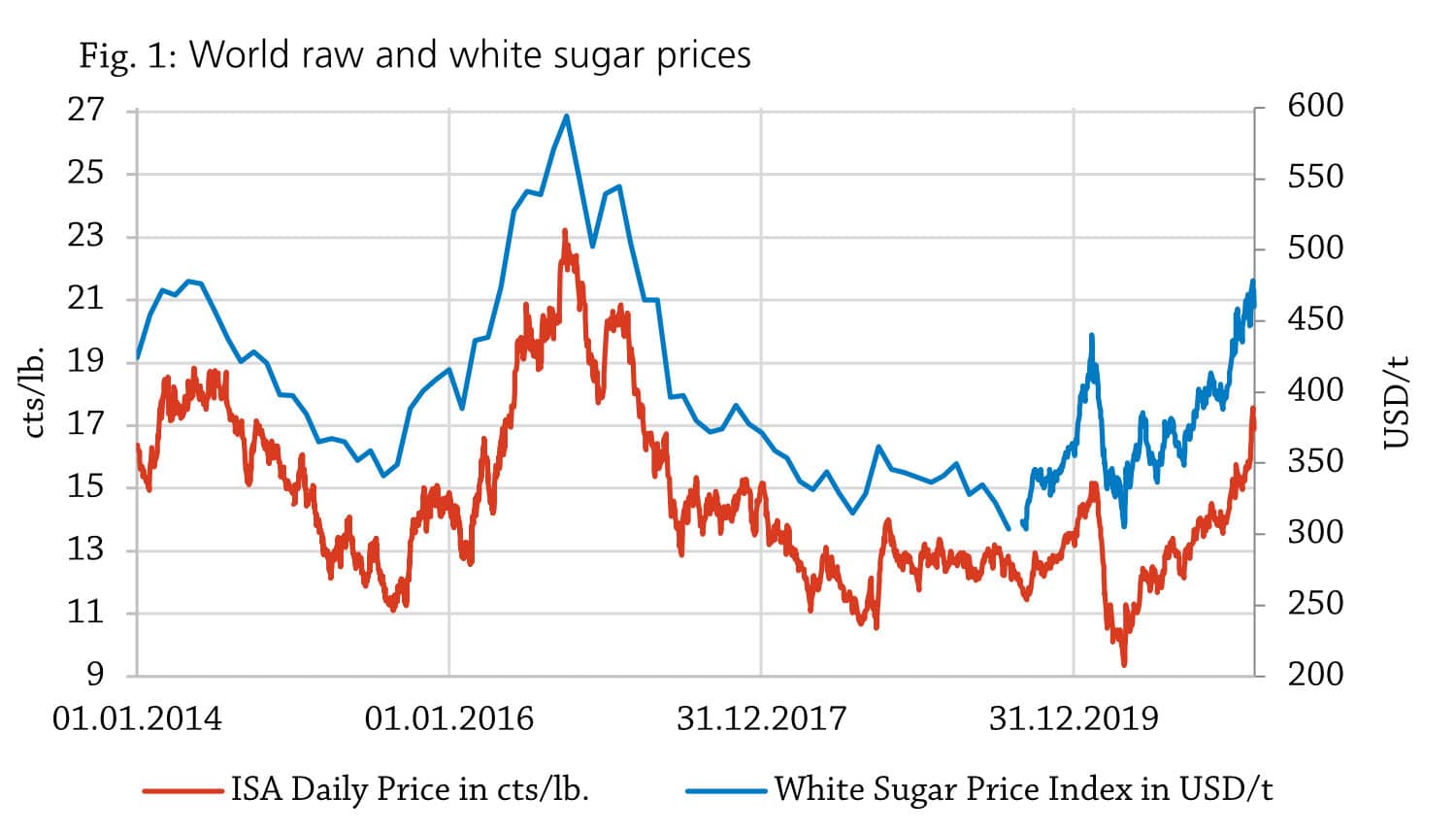 White Sugar Price Index March 2021