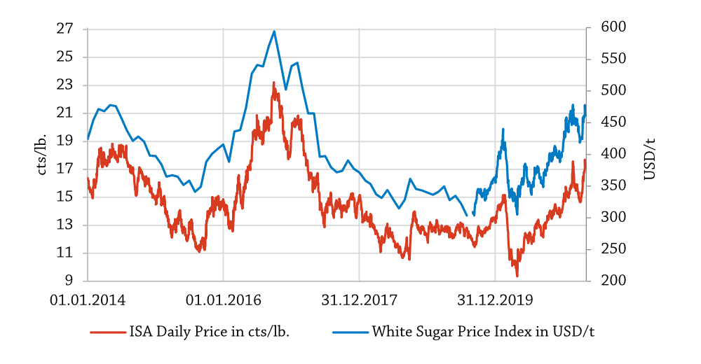 White Sugar Price Index May 2021