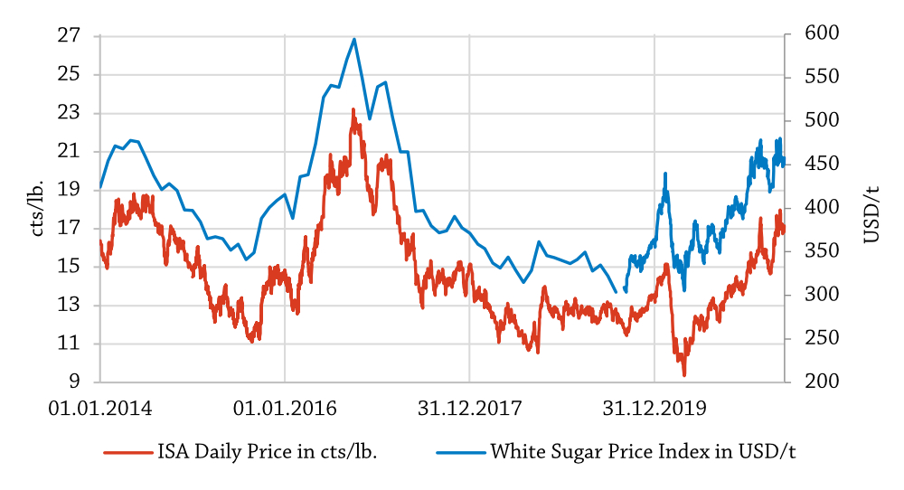 White Sugar Price Index June 2021