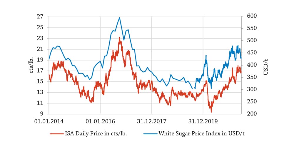 White Sugar Price Index July 2021