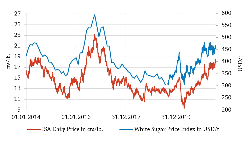 White Sugar Price Index August 2021