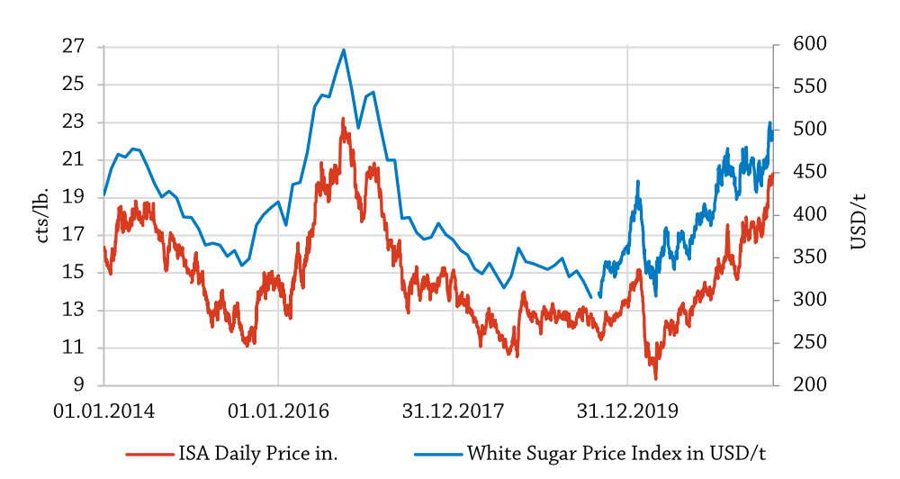 white sugar price index september 2021
