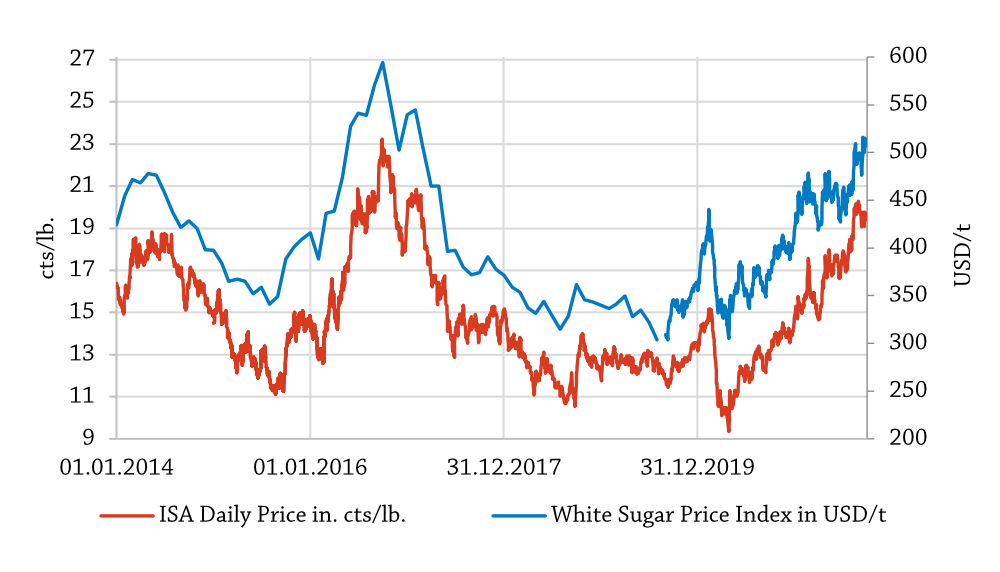 white sugar price index october 2021