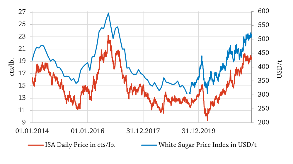sugar price graphic