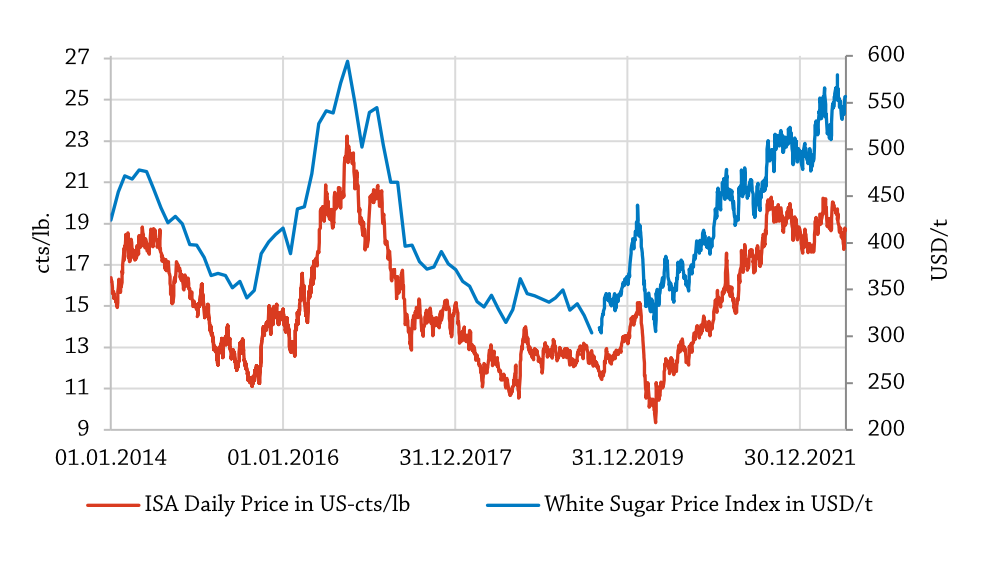wordl sugar price graphic