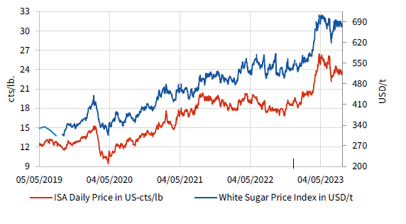 graphic of world sugar price