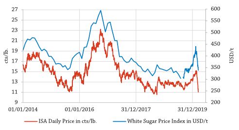 sugar prices april 2020